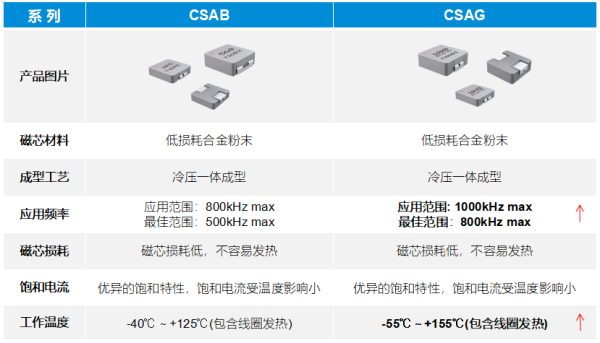 科达嘉推出工业级一体成型电感CSAG系列